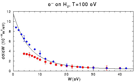 Cross Sections Graph for Hydrogen Molecule