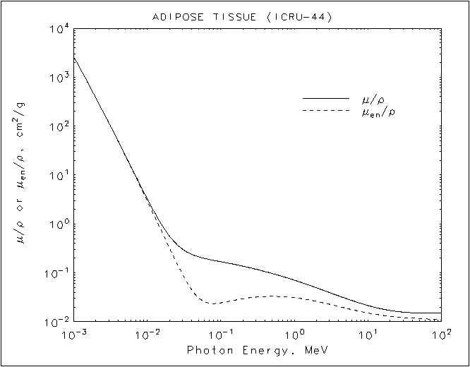 Adipose graph