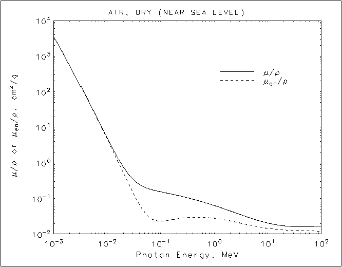 Air, Dry graph