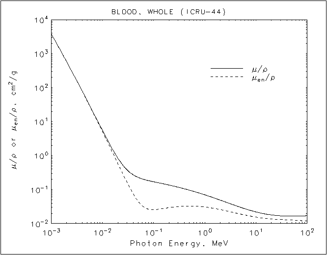Blood, Whole graph