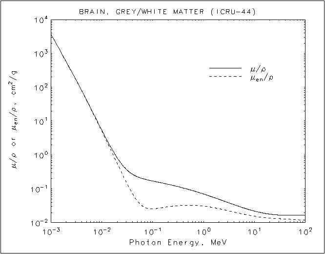 Brain, Grey/White Matter graph