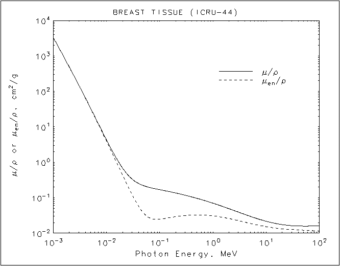 Breast Tissue graph
