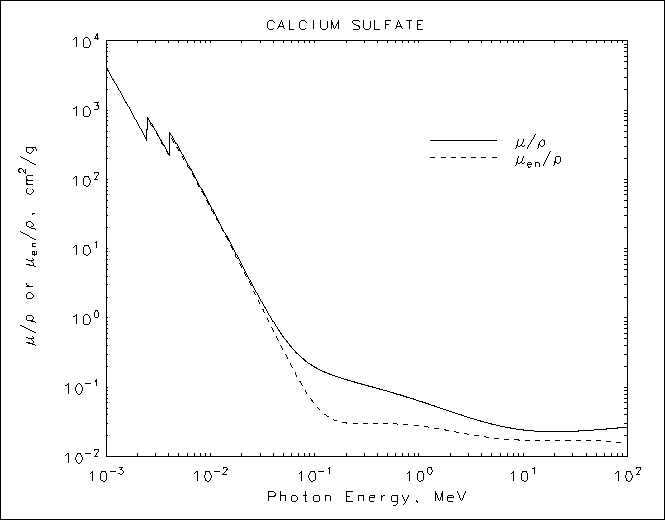 Calcium Sulfate graph