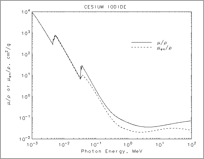 Cesium Iodide graph
