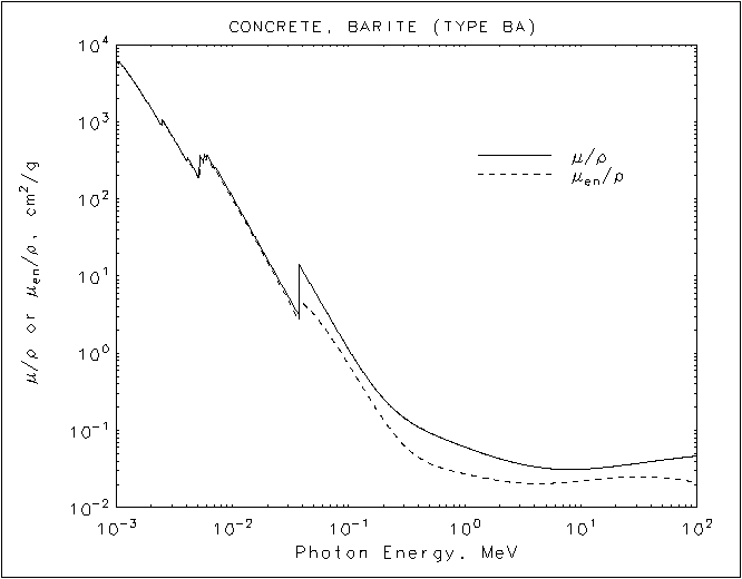 Concrete, Barite graph