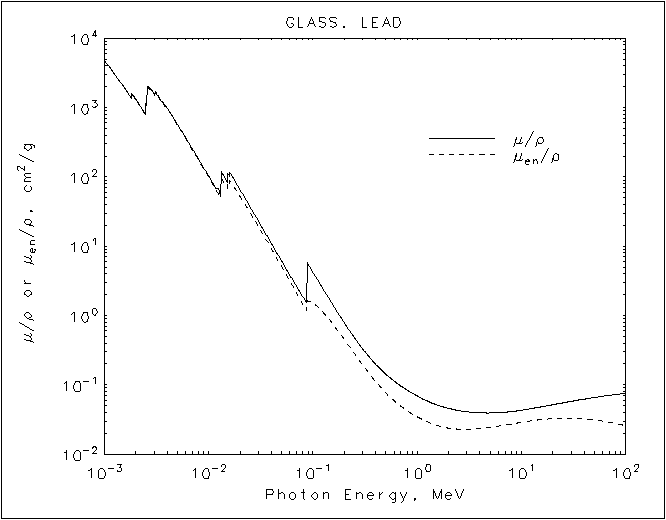 Glass, Lead graph