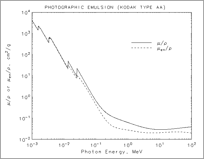 Photographic Emulsion graph