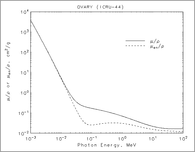 Ovary graph