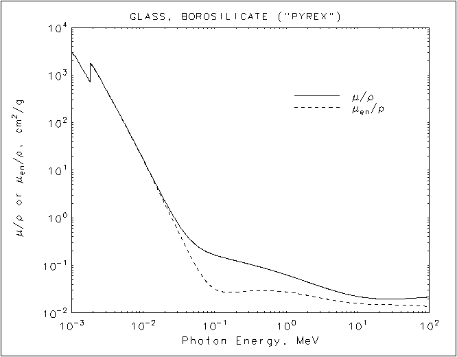 Pyrex graph