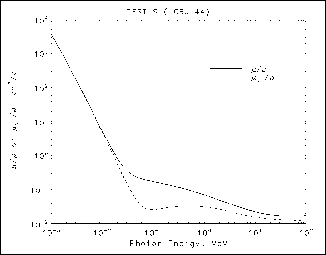 Testis graph