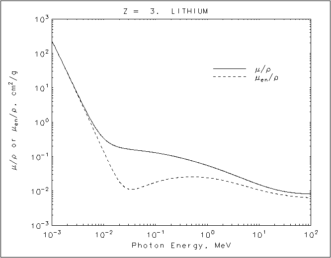 Lithium graph
