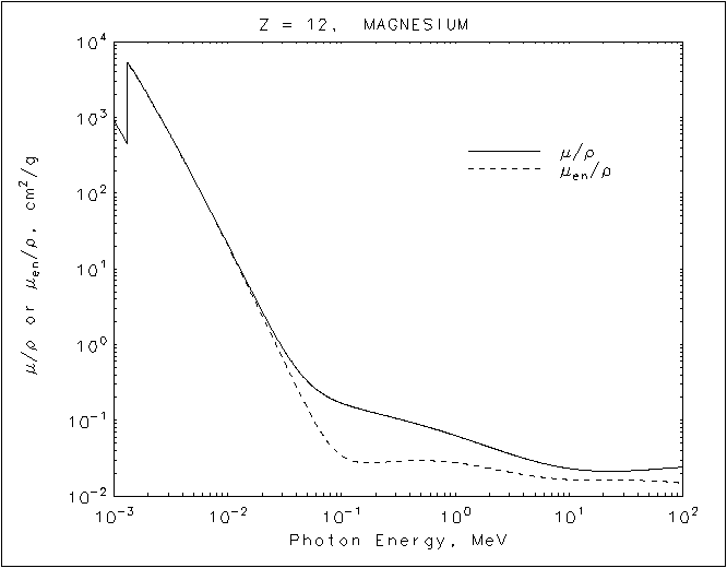 Magnesium graph
