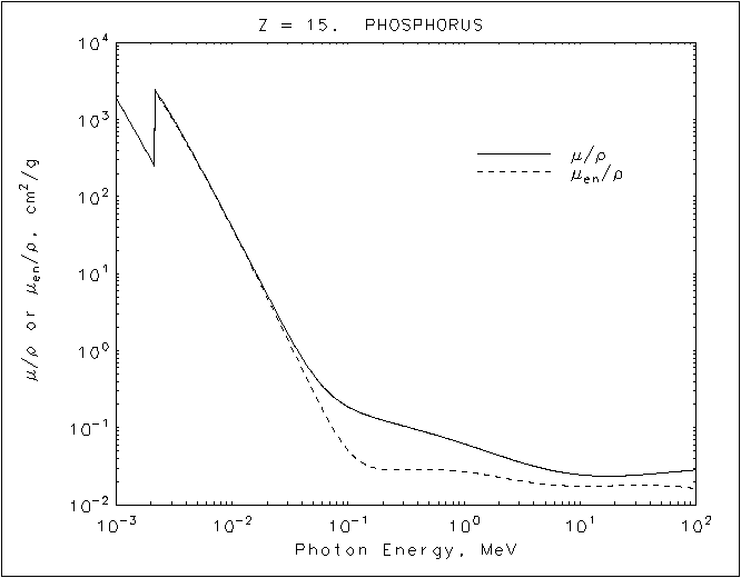 Phosphorus graph