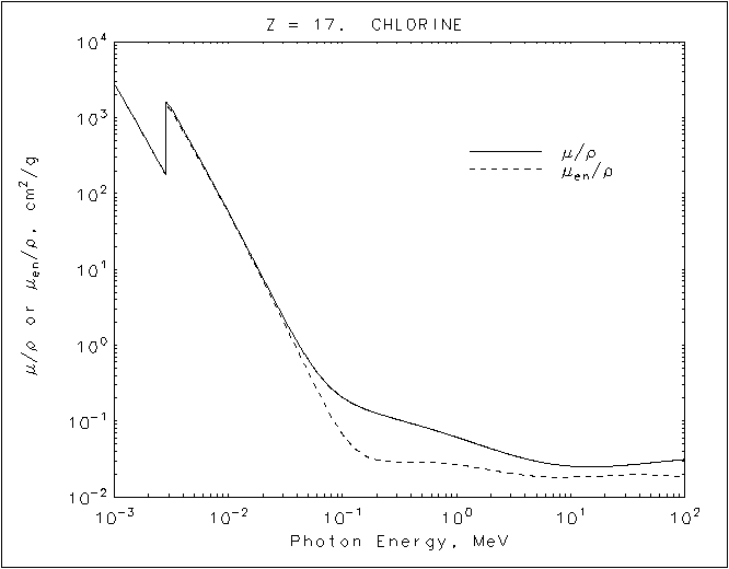 Chlorine graph