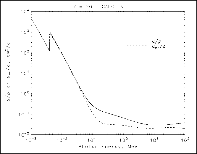Calcium graph