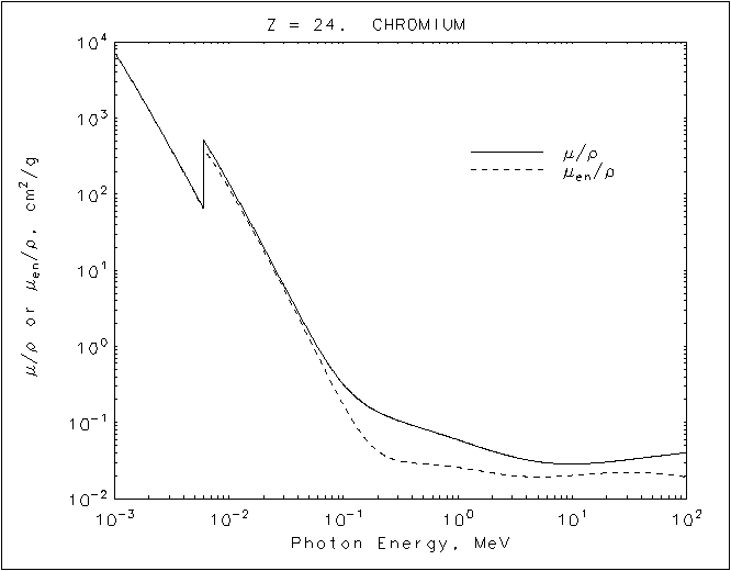 Chromium graph