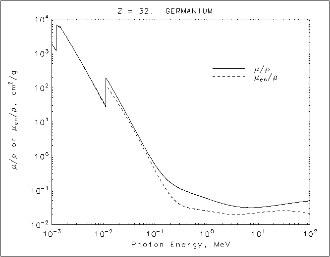 Germanium graph