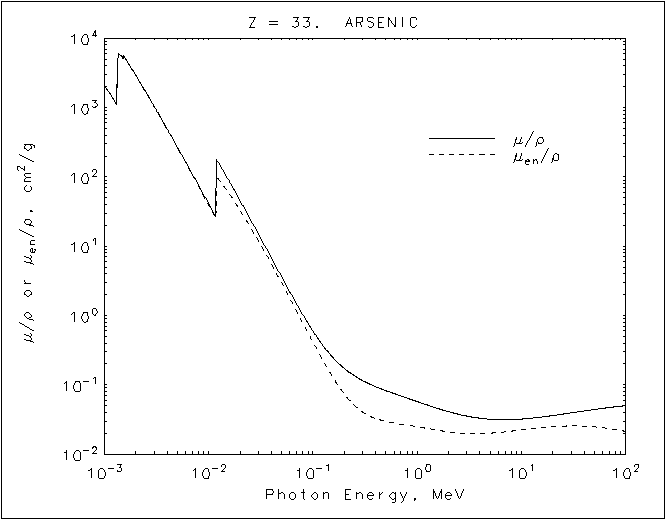 Arsenic graph