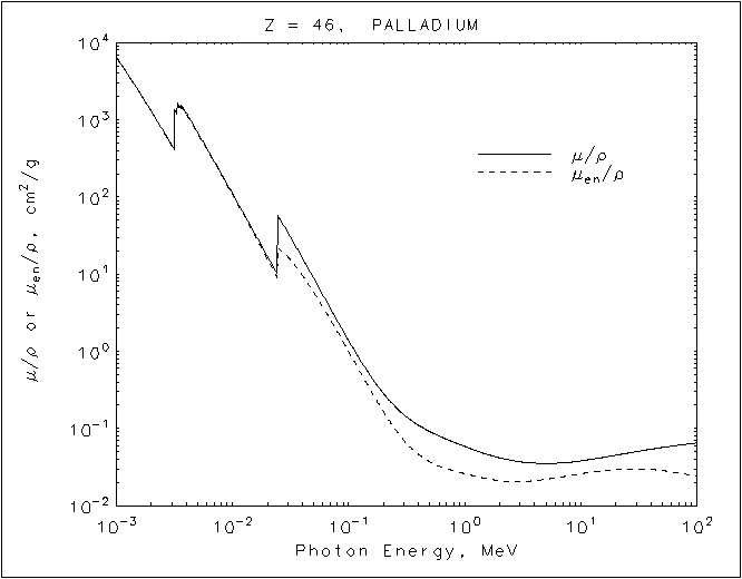 Palladium graph