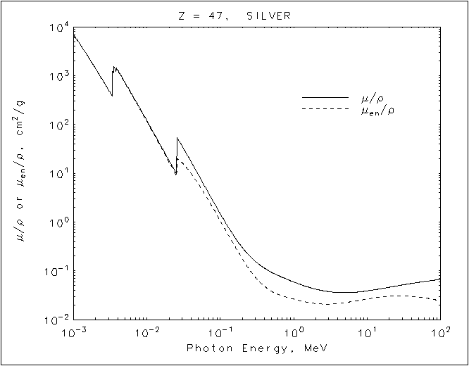 Silver graph