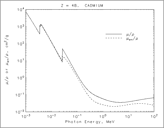 Cadmium graph
