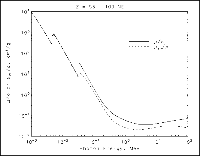 Iodine graph