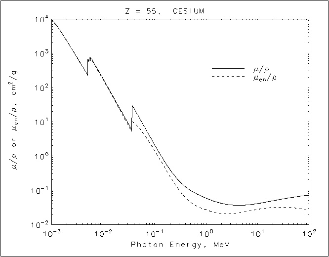 Cesium graph
