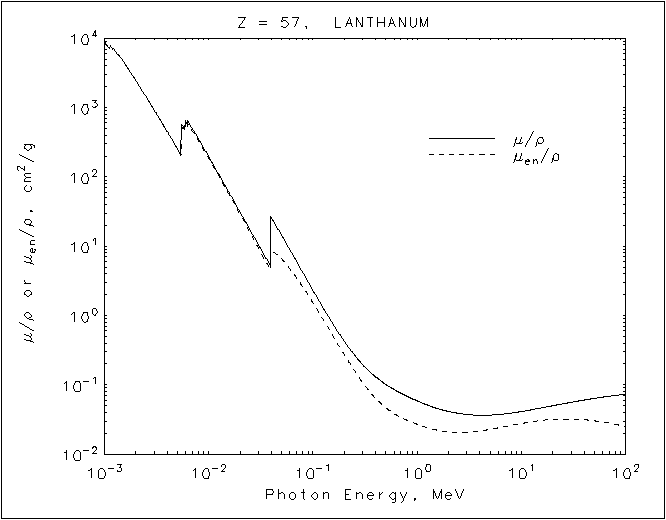 Lanthanum graph