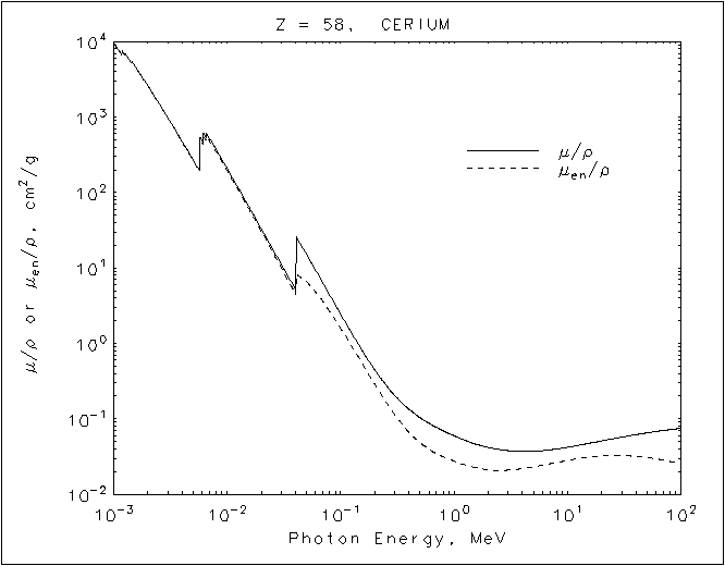 Cerium graph