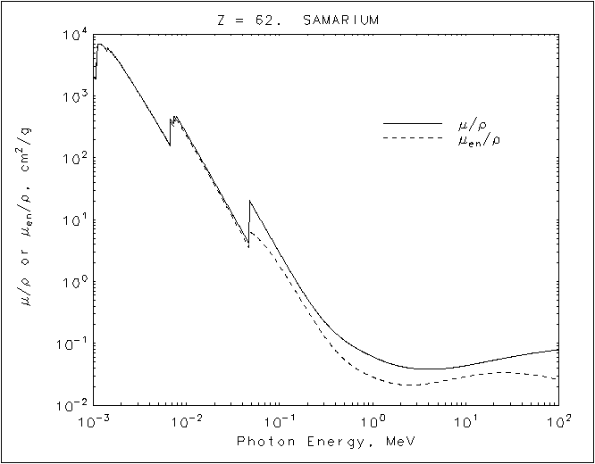 Samarium graph