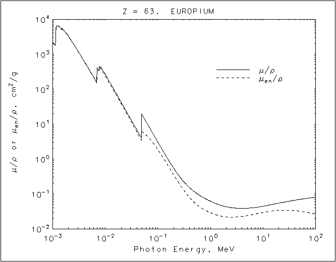 Europium graph