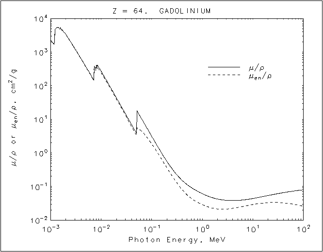 Gadolinium graph