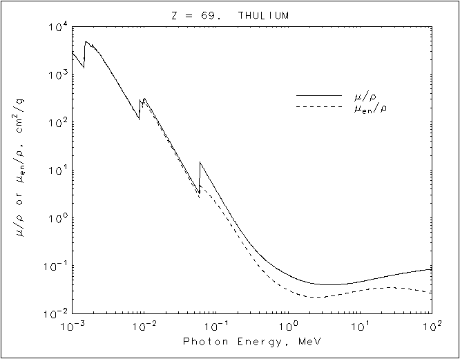 Thulium graph