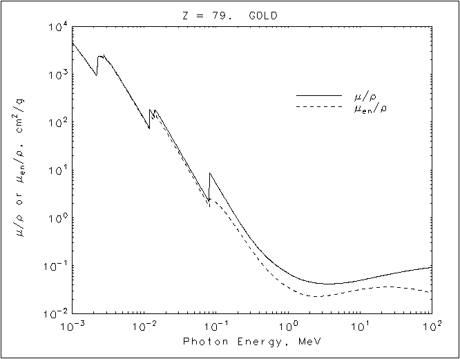 Gold graph
