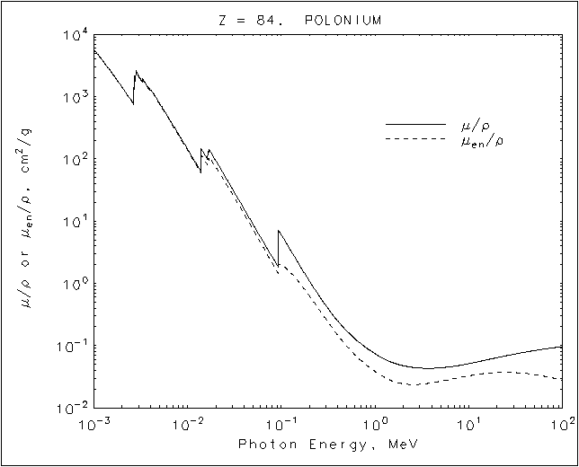 Polonium graph