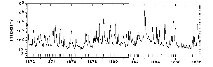 1872-1888 Å