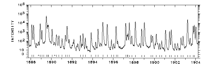 1888-1904 Å