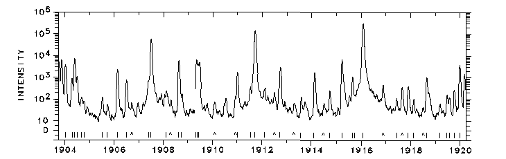 1904-1920 Å